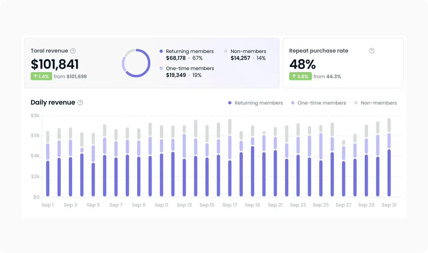 Omnichannel Dashboard