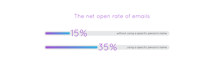 Net open rates of emails