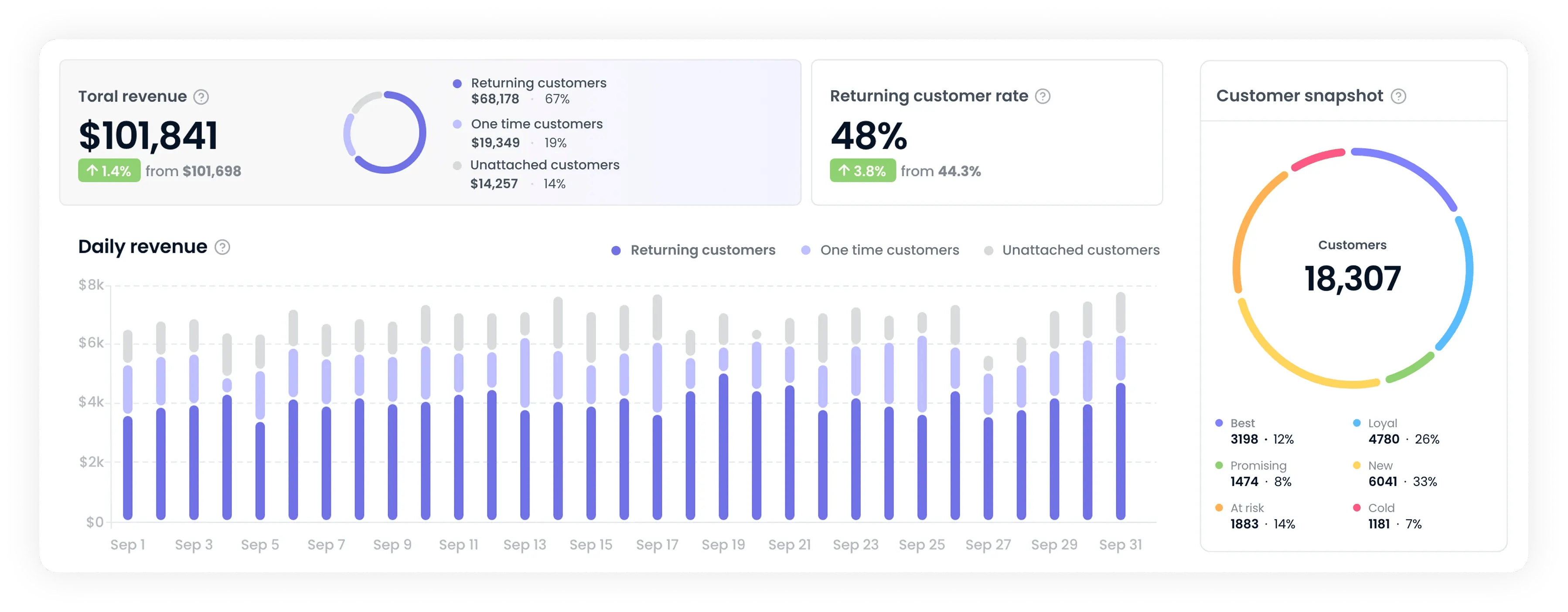 Omnichannel Reporting Dashboard