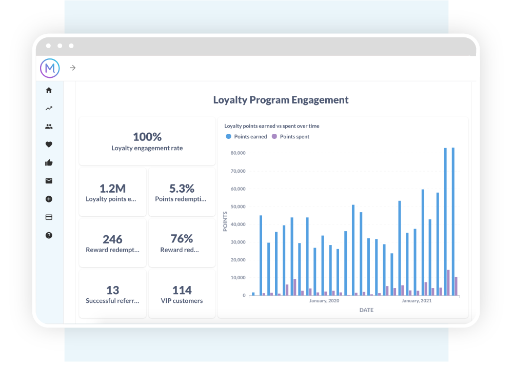 Loyalty program engagement insights graph and data