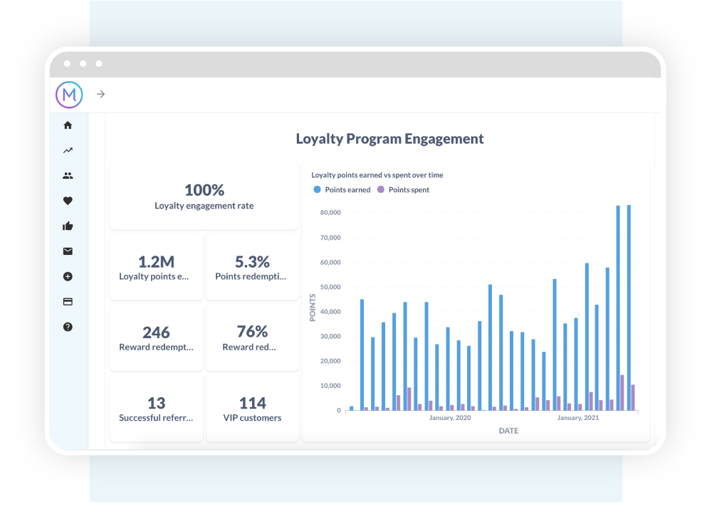 Loyalty program engagement insights graph and data Loyalty program engagement insights graph and data
