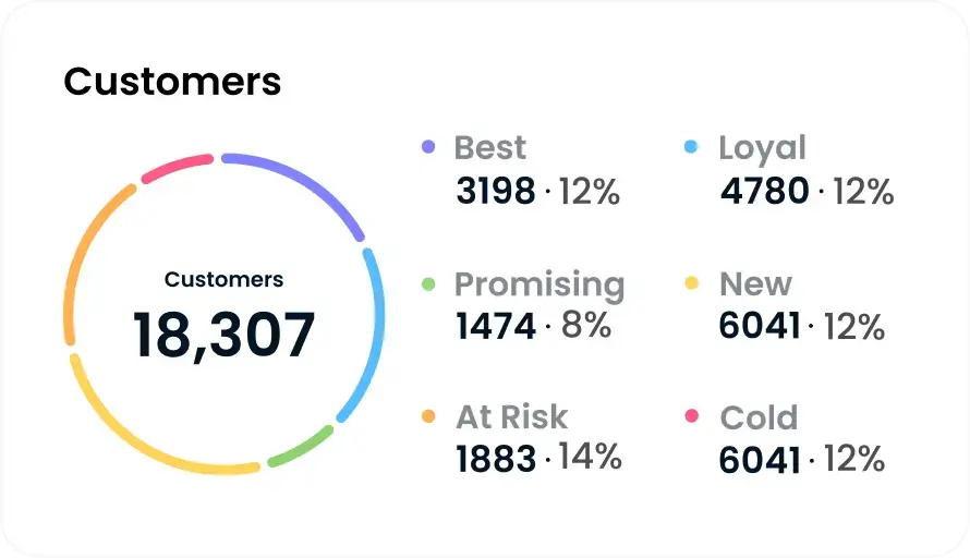 Customers RFM Report