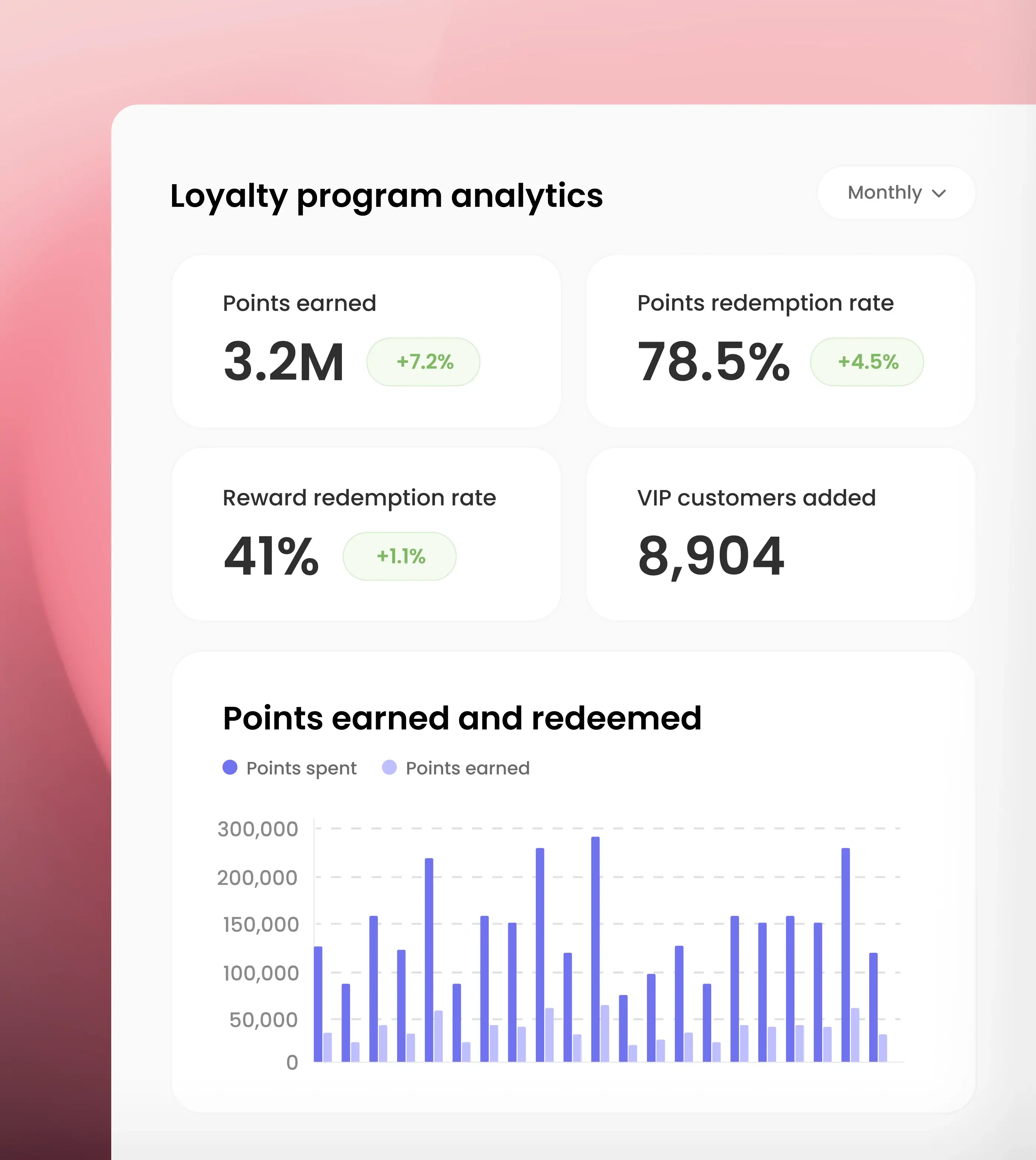 Loyalty Program Analytics