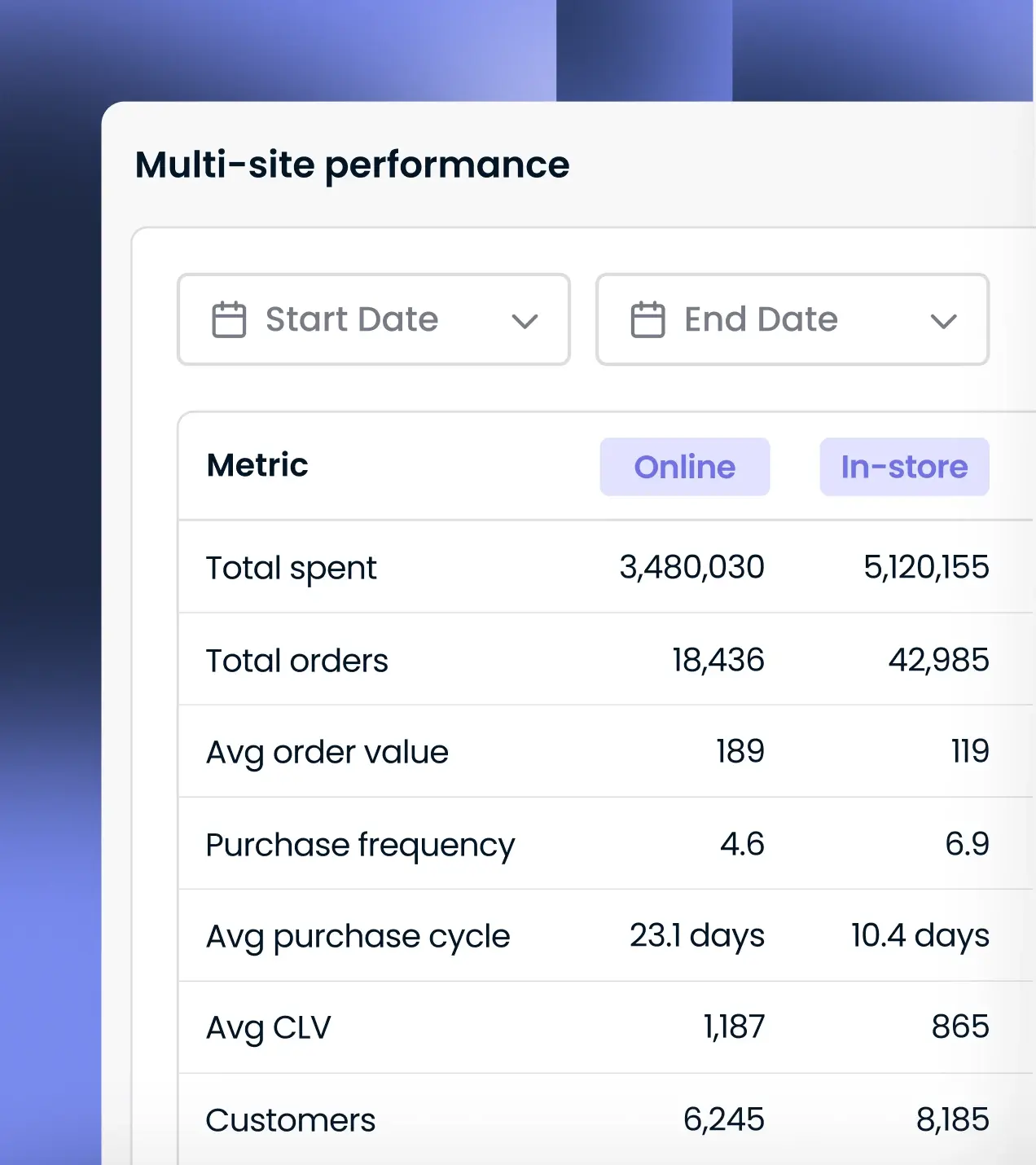 Multi site instore and online dashboard report