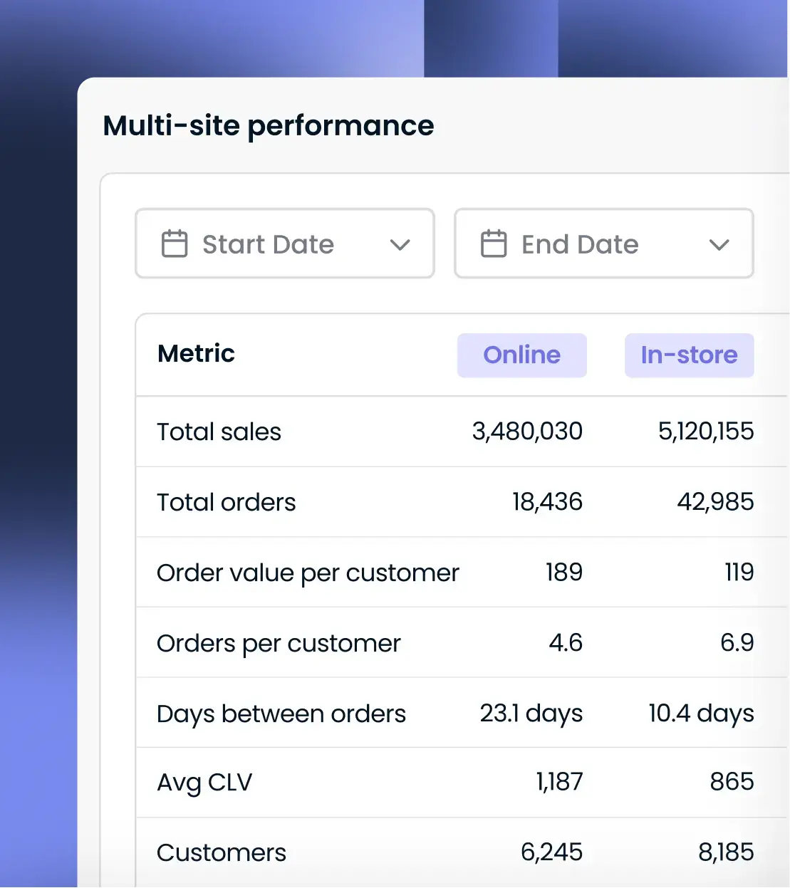 Multi-site Performance Analytics Reporting