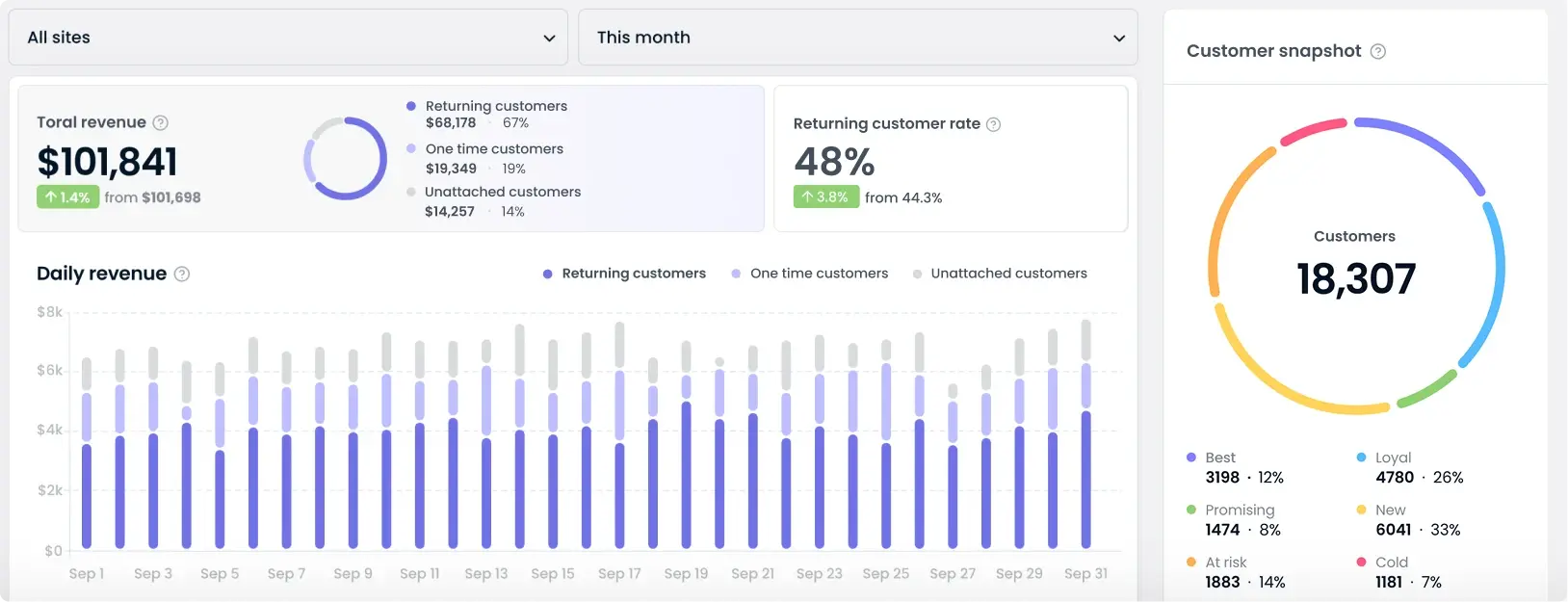 Omnichannel Dashboard