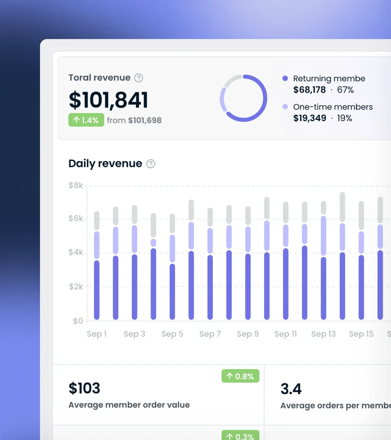 Omnichannel dashboard reporting