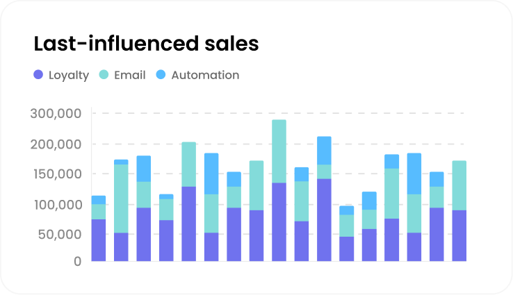 last-influenced-sales-report